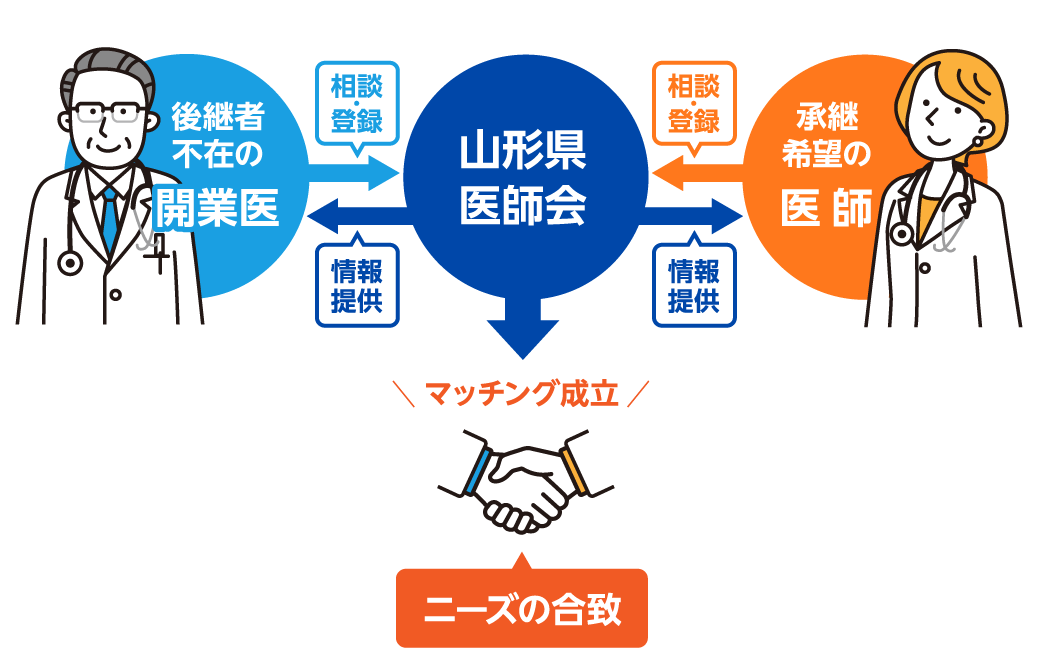 医療機関の承継とは